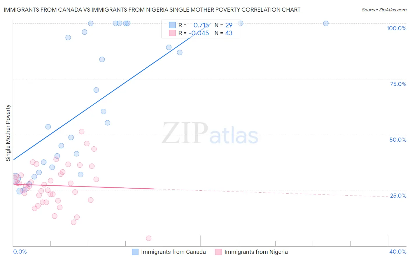 Immigrants from Canada vs Immigrants from Nigeria Single Mother Poverty