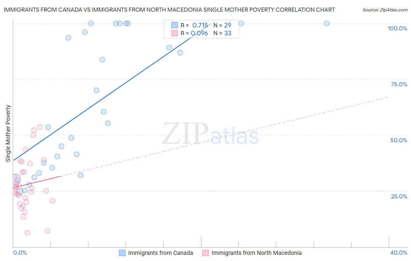 Immigrants from Canada vs Immigrants from North Macedonia Single Mother Poverty