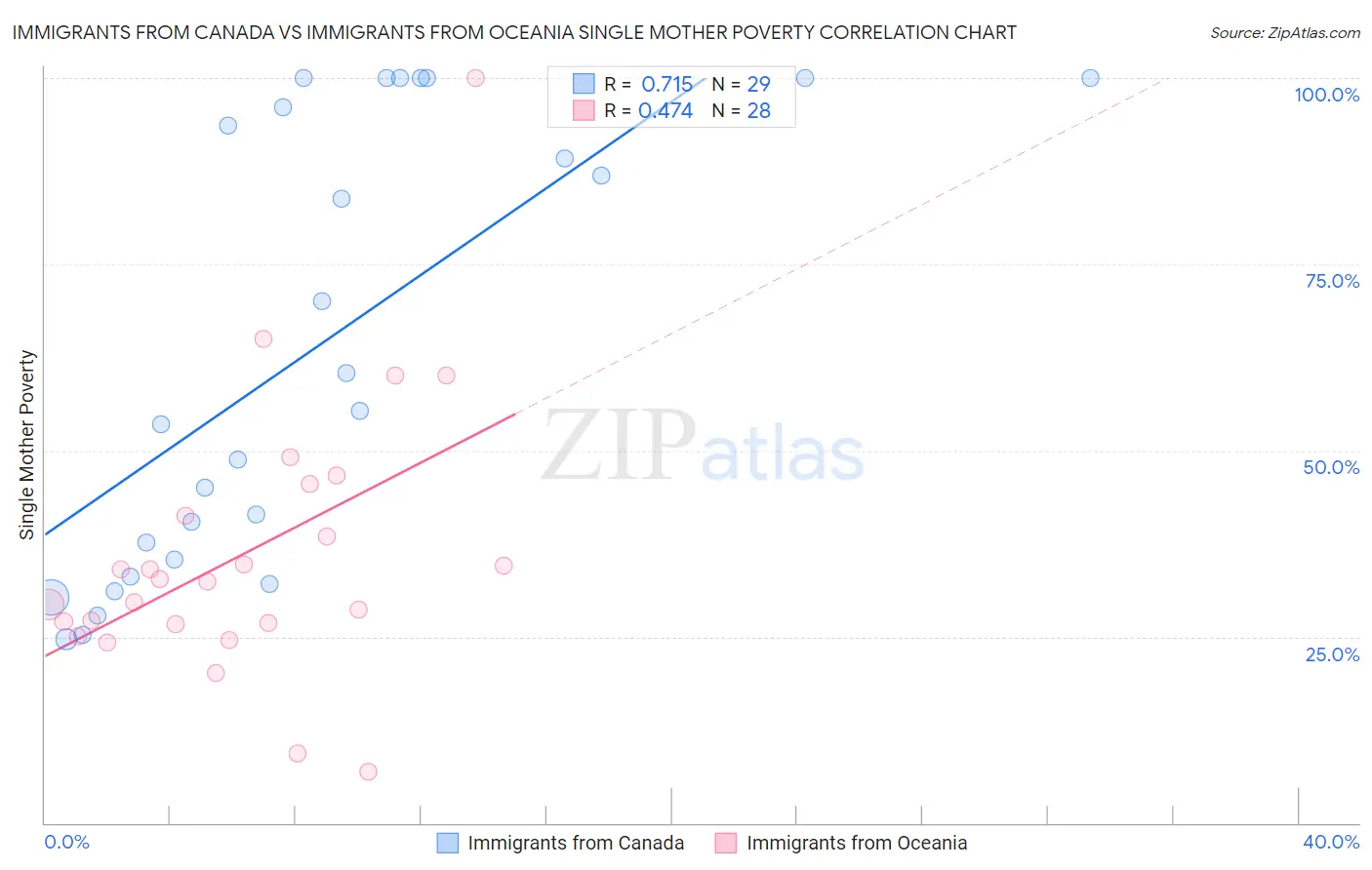 Immigrants from Canada vs Immigrants from Oceania Single Mother Poverty