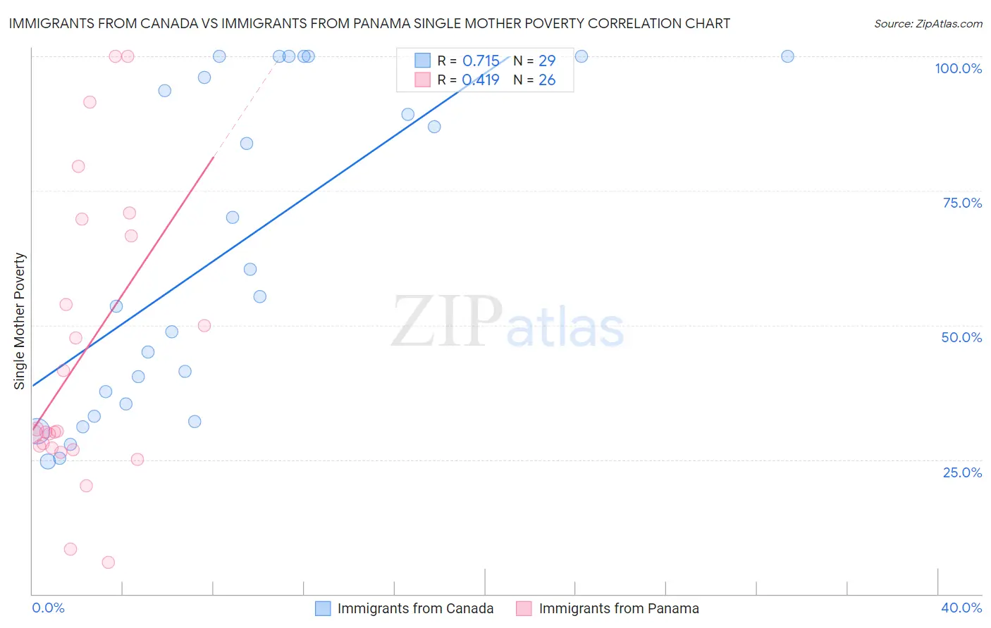 Immigrants from Canada vs Immigrants from Panama Single Mother Poverty
