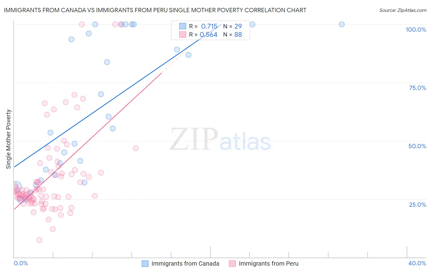 Immigrants from Canada vs Immigrants from Peru Single Mother Poverty