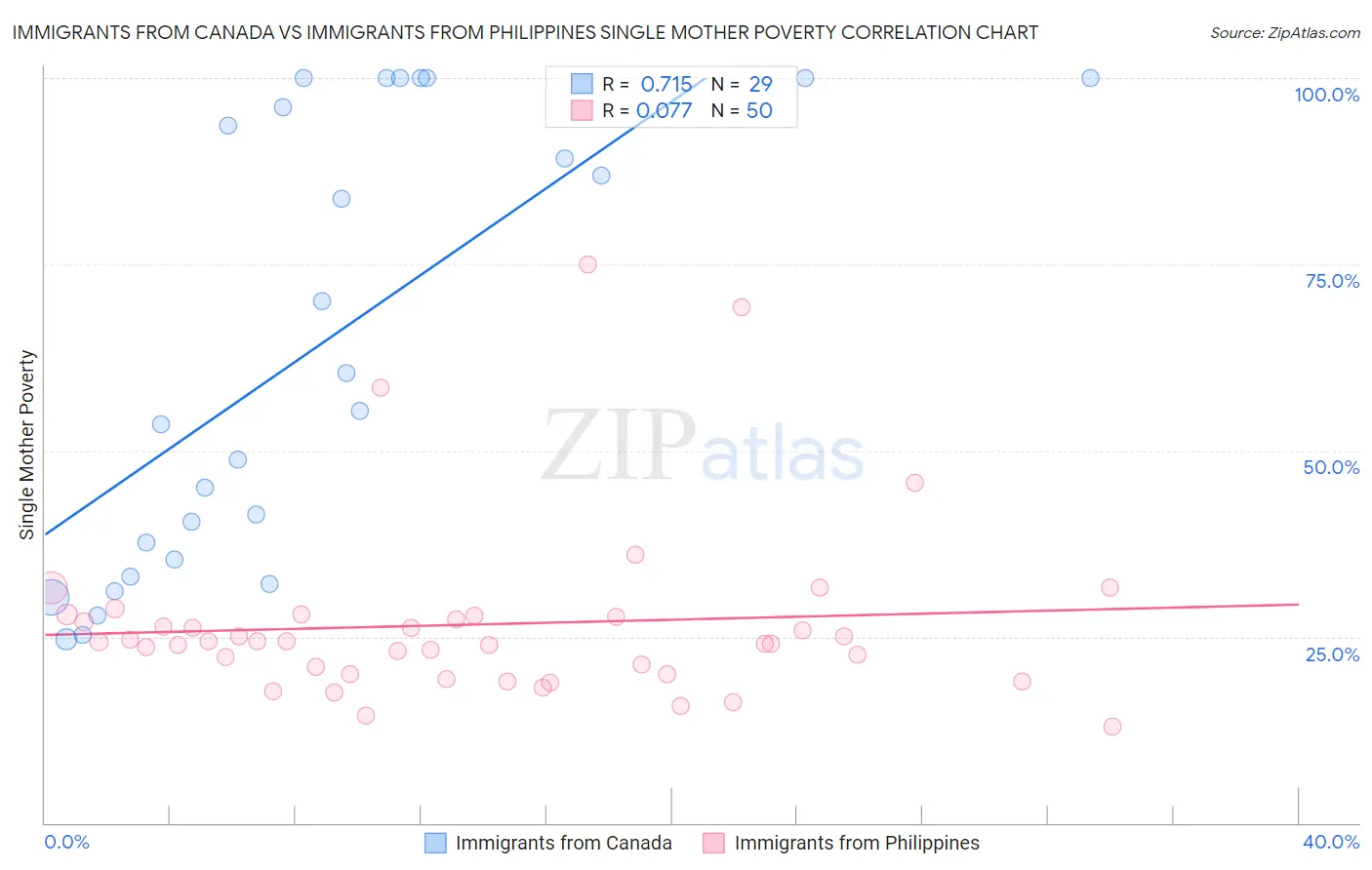 Immigrants from Canada vs Immigrants from Philippines Single Mother Poverty