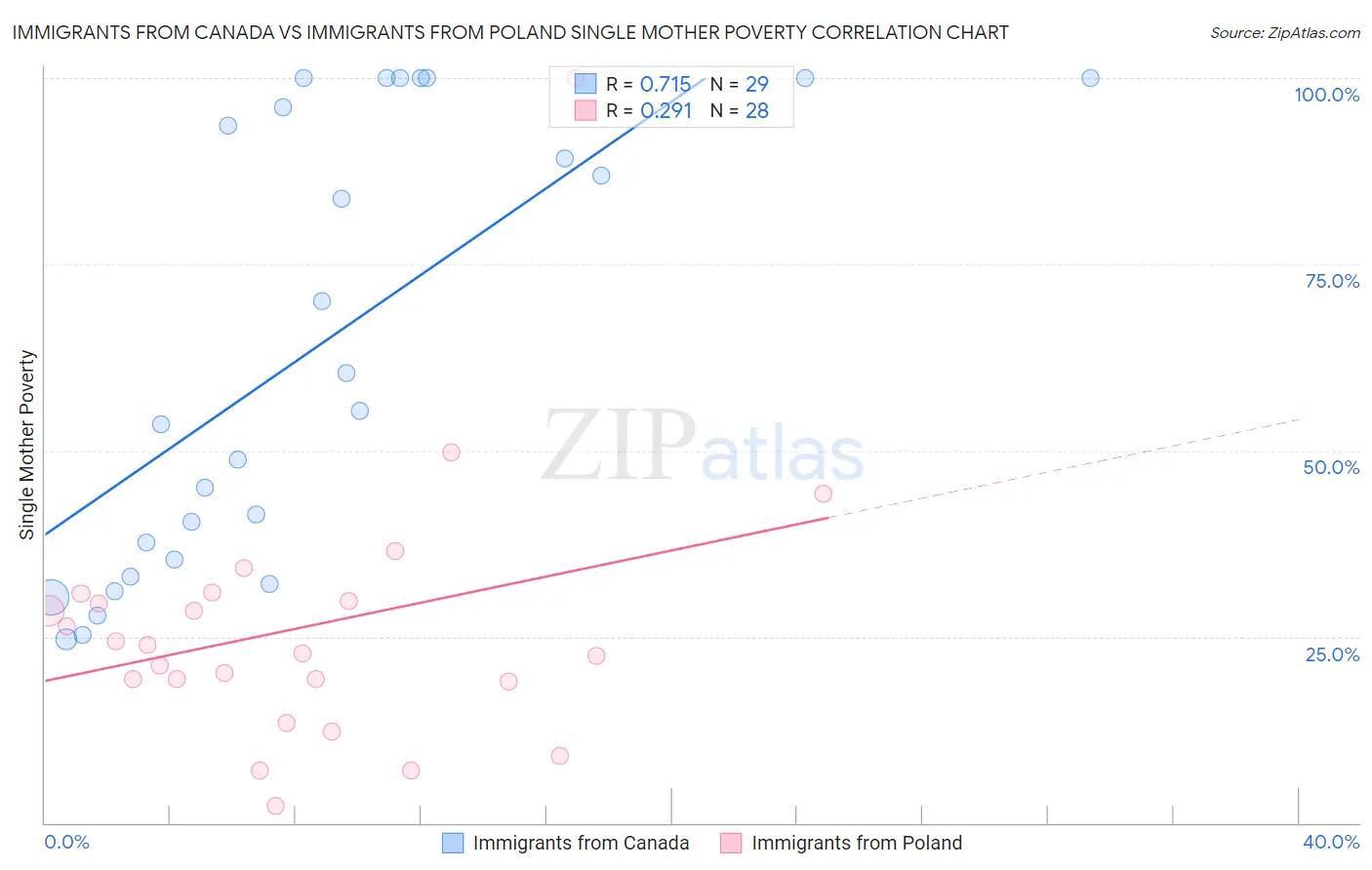 Immigrants from Canada vs Immigrants from Poland Single Mother Poverty