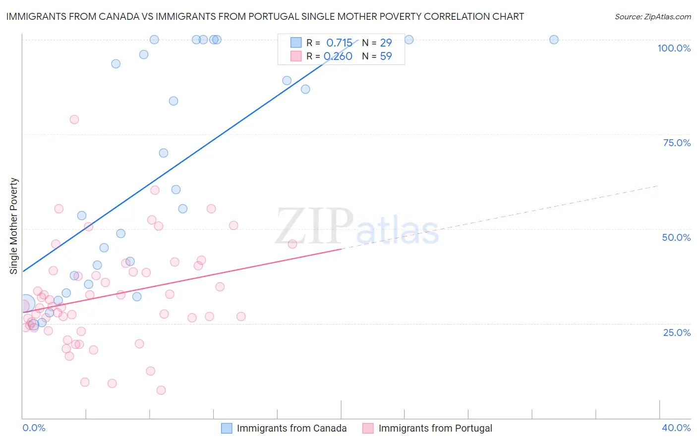 Immigrants from Canada vs Immigrants from Portugal Single Mother Poverty