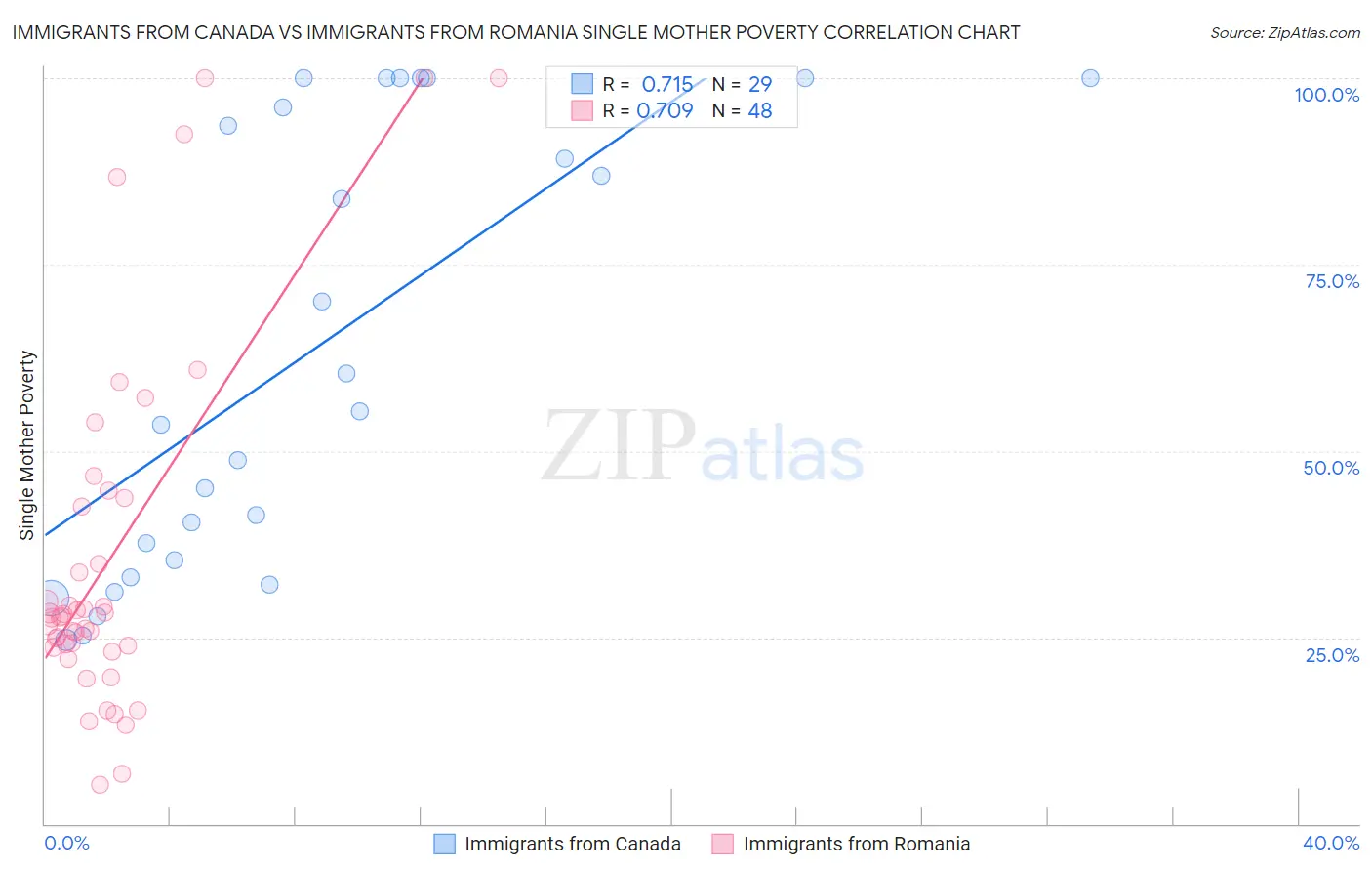 Immigrants from Canada vs Immigrants from Romania Single Mother Poverty