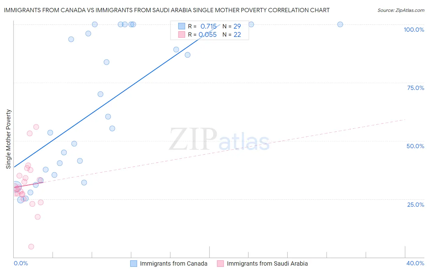 Immigrants from Canada vs Immigrants from Saudi Arabia Single Mother Poverty