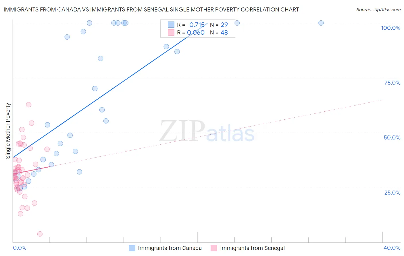 Immigrants from Canada vs Immigrants from Senegal Single Mother Poverty