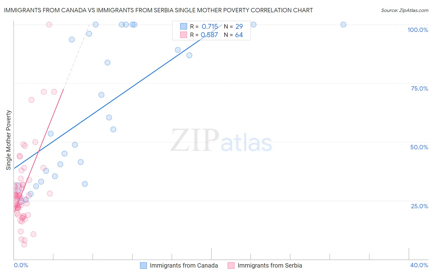 Immigrants from Canada vs Immigrants from Serbia Single Mother Poverty