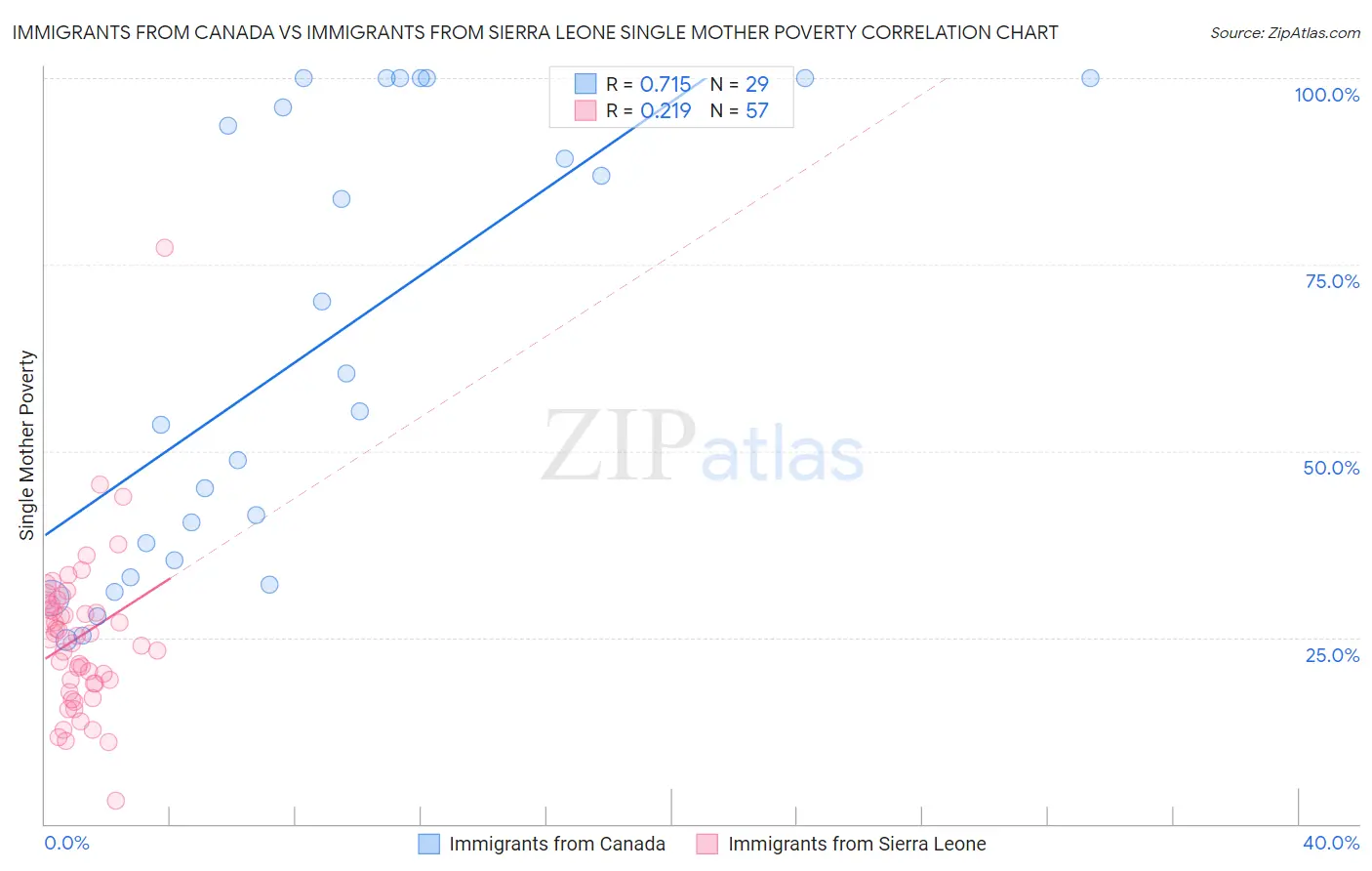 Immigrants from Canada vs Immigrants from Sierra Leone Single Mother Poverty