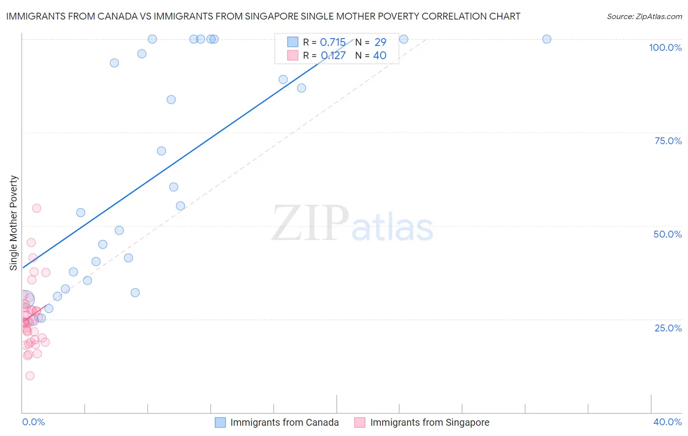 Immigrants from Canada vs Immigrants from Singapore Single Mother Poverty