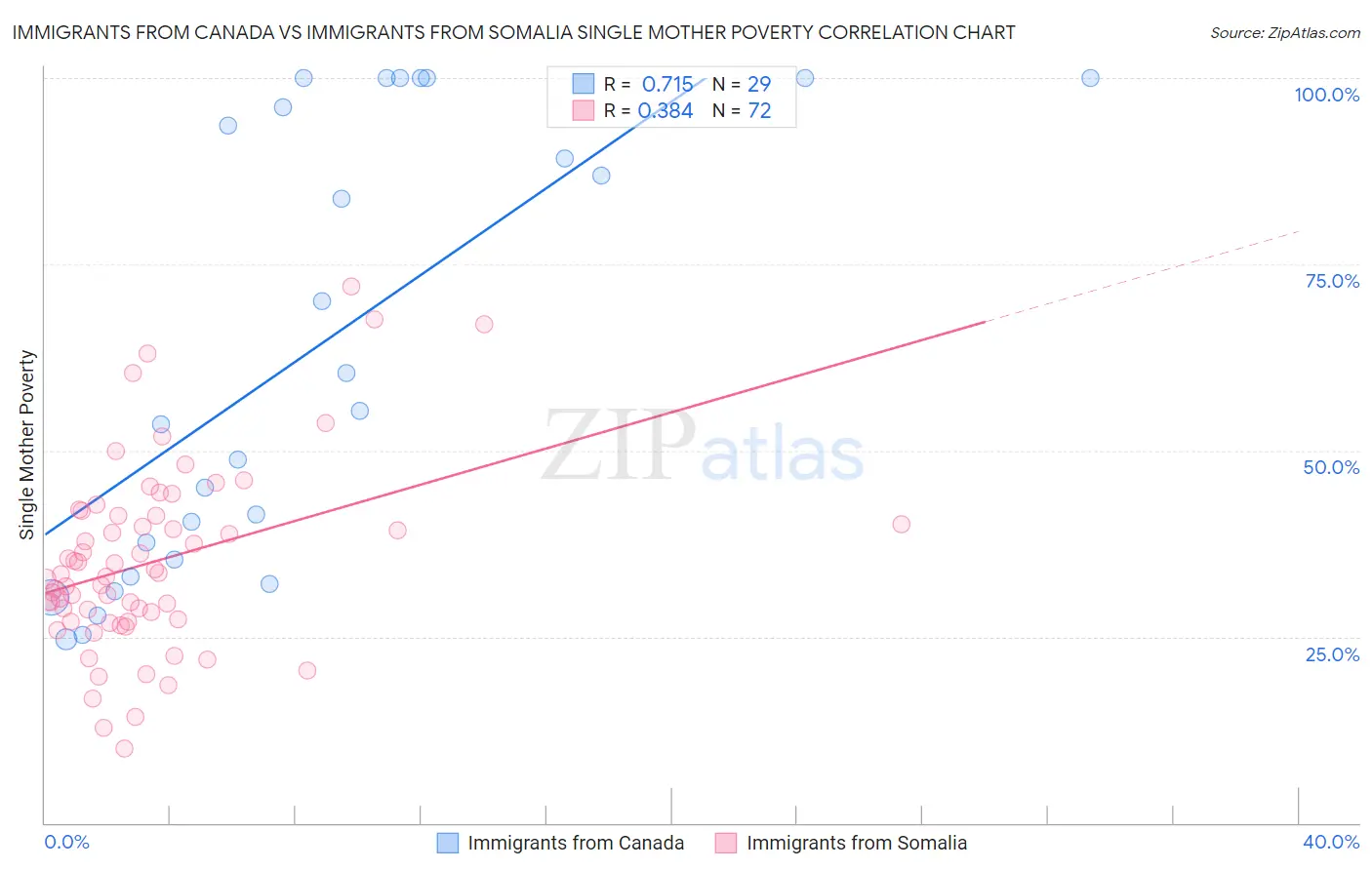 Immigrants from Canada vs Immigrants from Somalia Single Mother Poverty