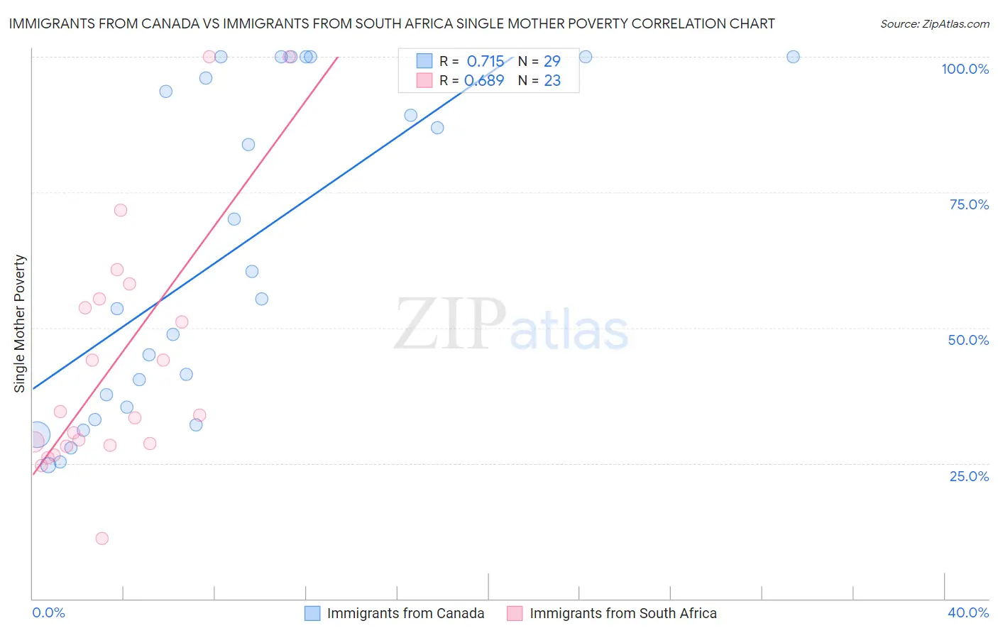 Immigrants from Canada vs Immigrants from South Africa Single Mother Poverty