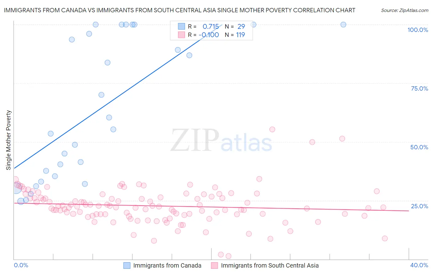 Immigrants from Canada vs Immigrants from South Central Asia Single Mother Poverty