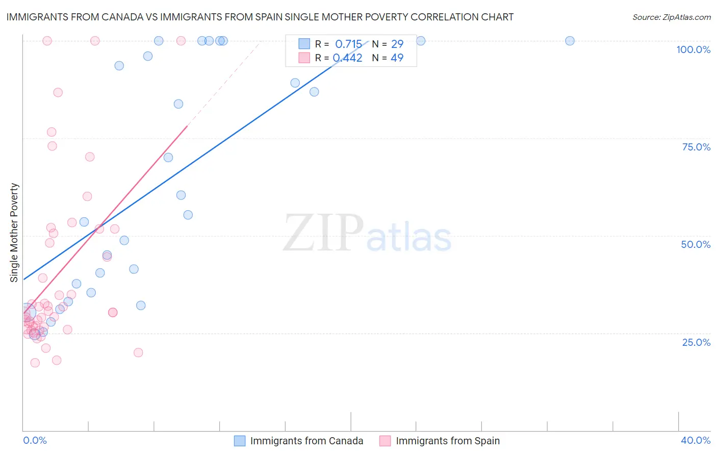 Immigrants from Canada vs Immigrants from Spain Single Mother Poverty
