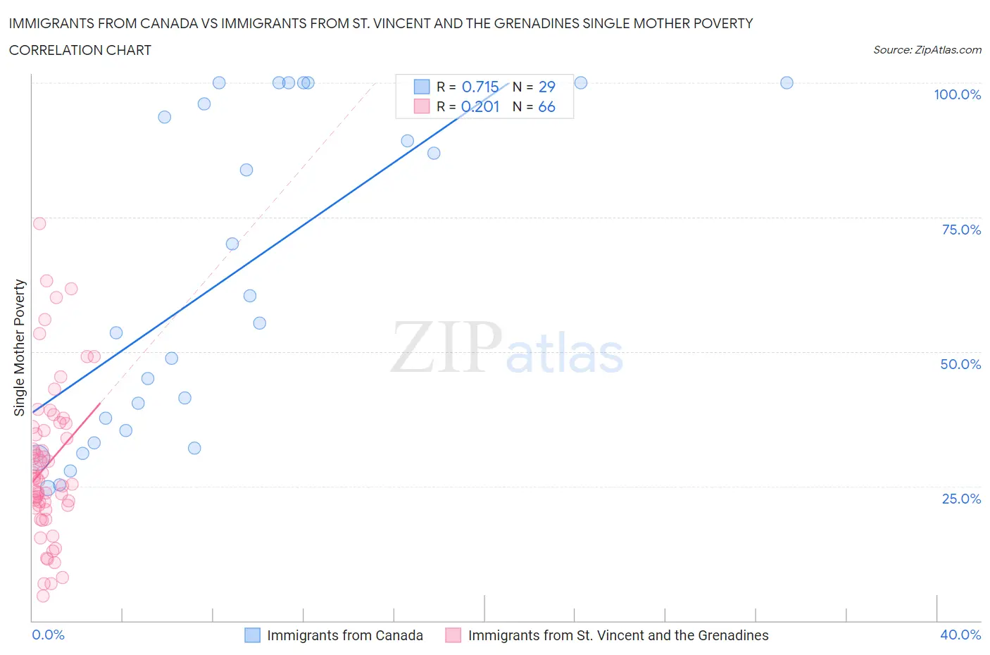 Immigrants from Canada vs Immigrants from St. Vincent and the Grenadines Single Mother Poverty