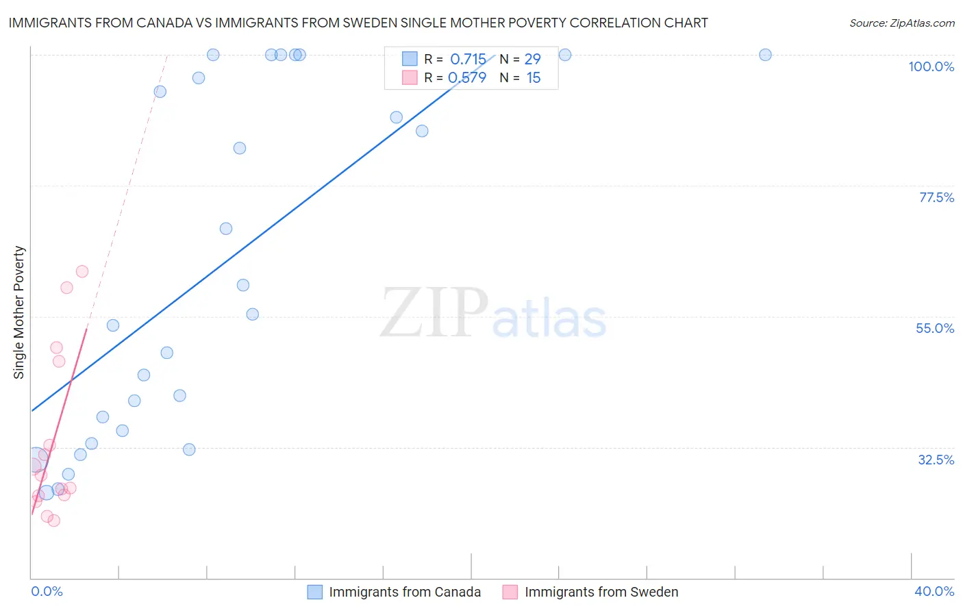 Immigrants from Canada vs Immigrants from Sweden Single Mother Poverty