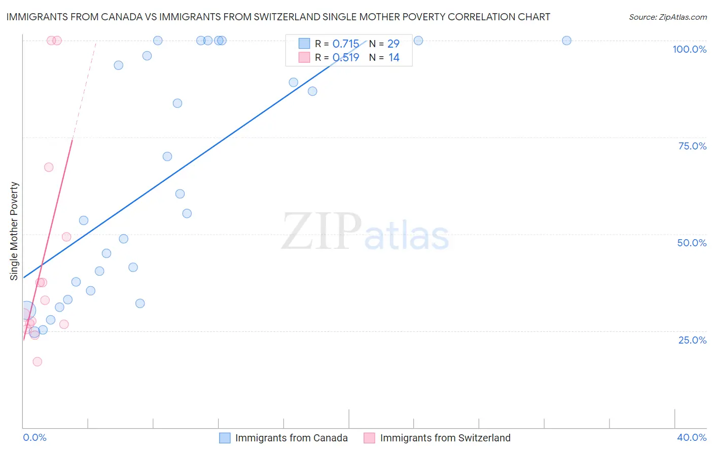 Immigrants from Canada vs Immigrants from Switzerland Single Mother Poverty