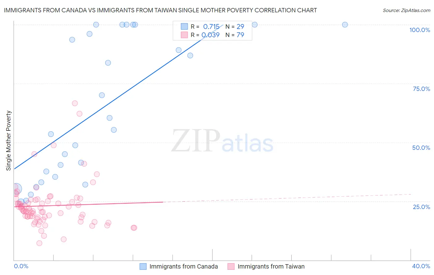 Immigrants from Canada vs Immigrants from Taiwan Single Mother Poverty