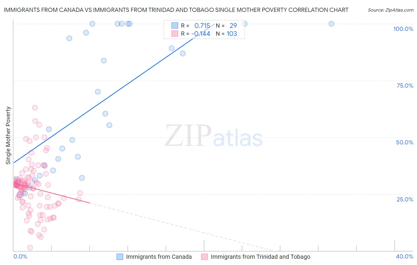 Immigrants from Canada vs Immigrants from Trinidad and Tobago Single Mother Poverty