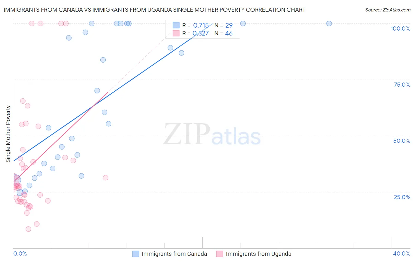 Immigrants from Canada vs Immigrants from Uganda Single Mother Poverty