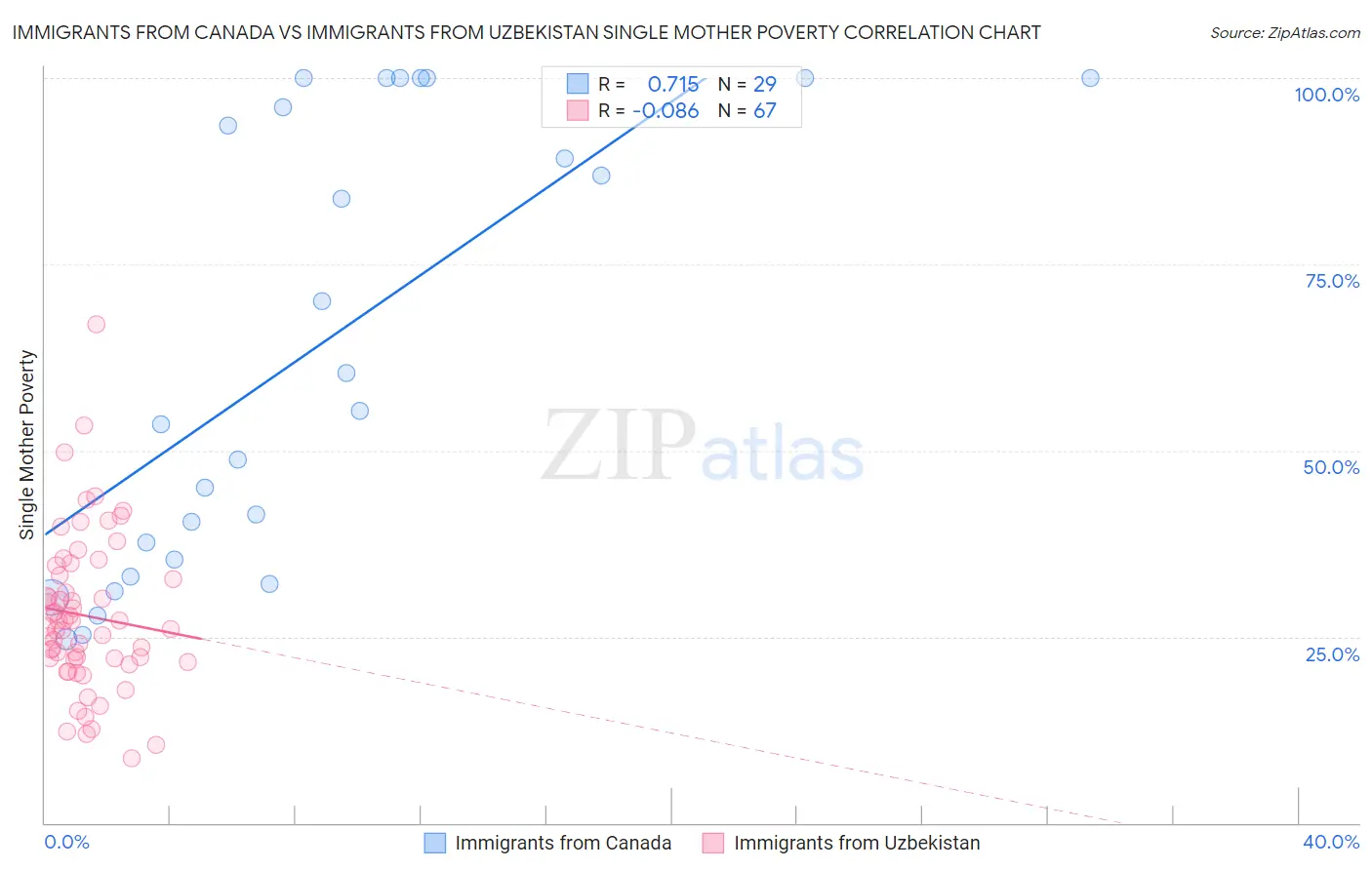 Immigrants from Canada vs Immigrants from Uzbekistan Single Mother Poverty