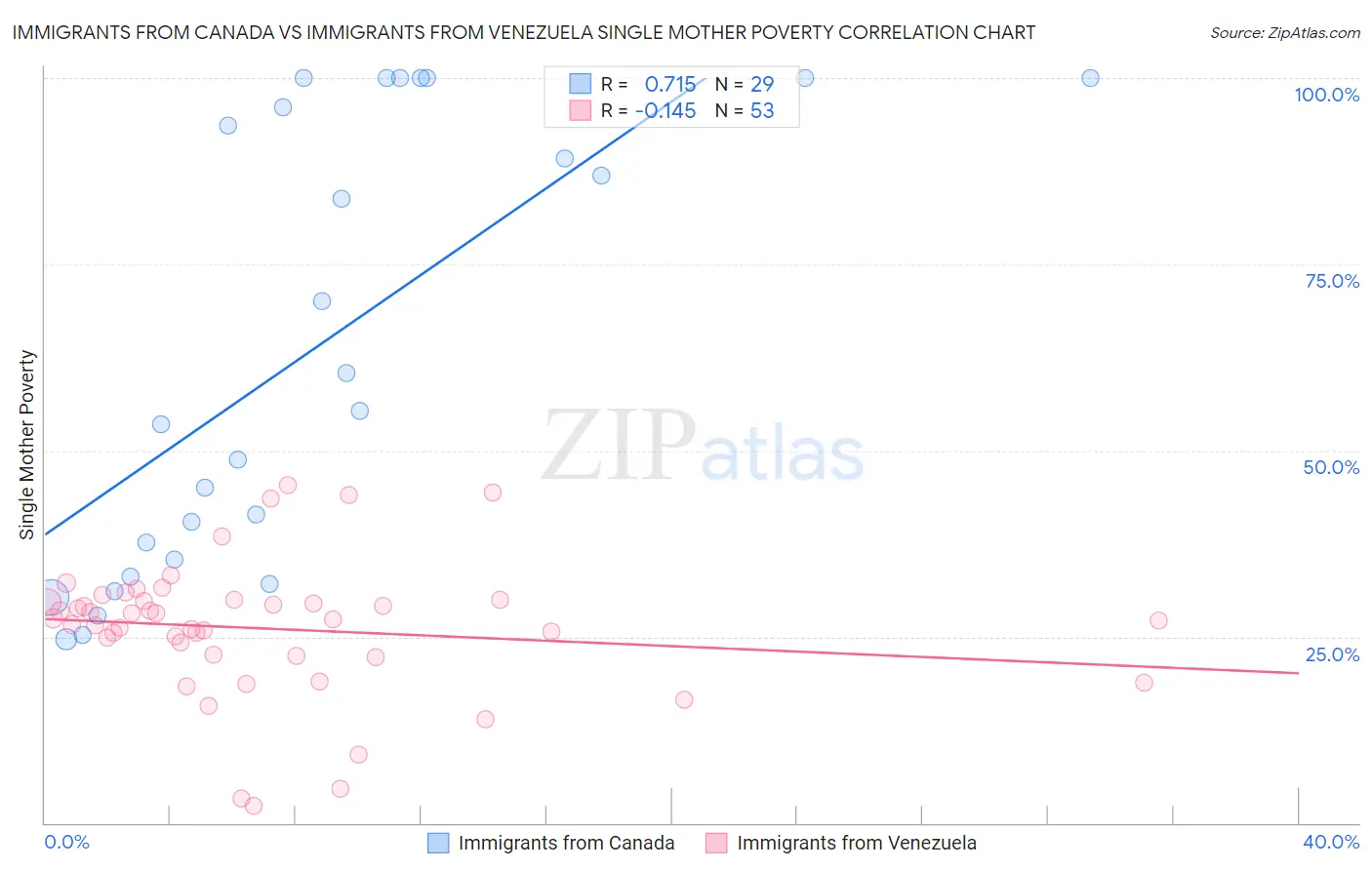 Immigrants from Canada vs Immigrants from Venezuela Single Mother Poverty