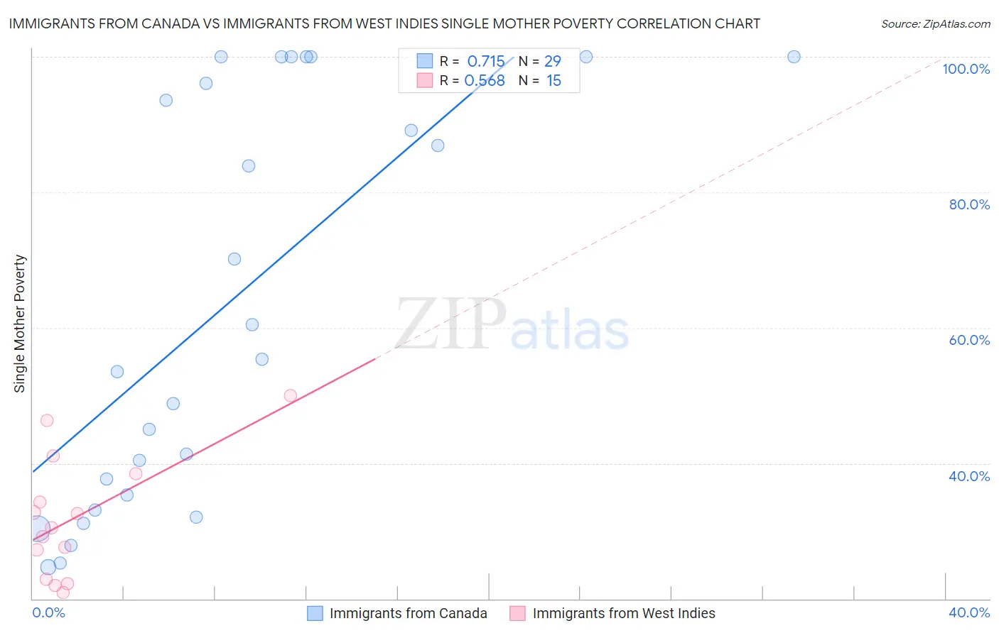 Immigrants from Canada vs Immigrants from West Indies Single Mother Poverty