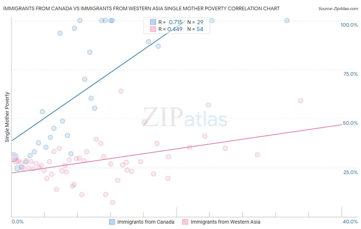 Immigrants from Canada vs Immigrants from Western Asia Single Mother Poverty