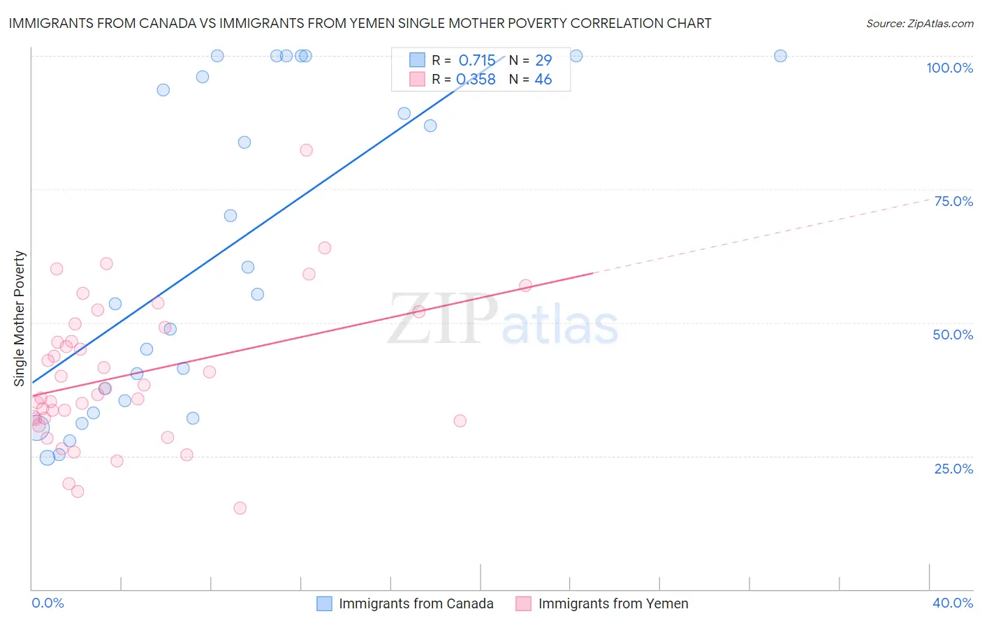 Immigrants from Canada vs Immigrants from Yemen Single Mother Poverty