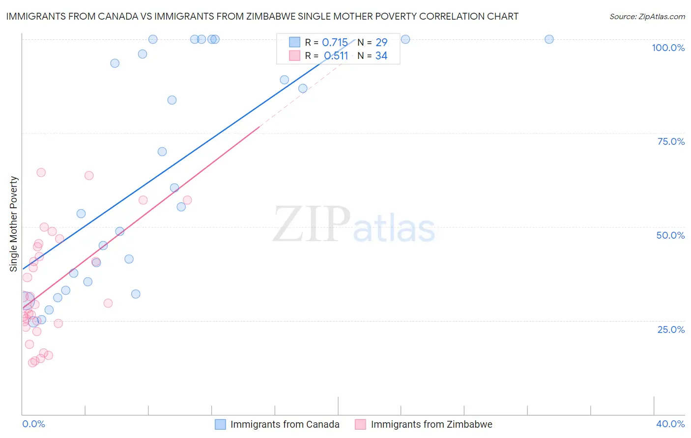 Immigrants from Canada vs Immigrants from Zimbabwe Single Mother Poverty