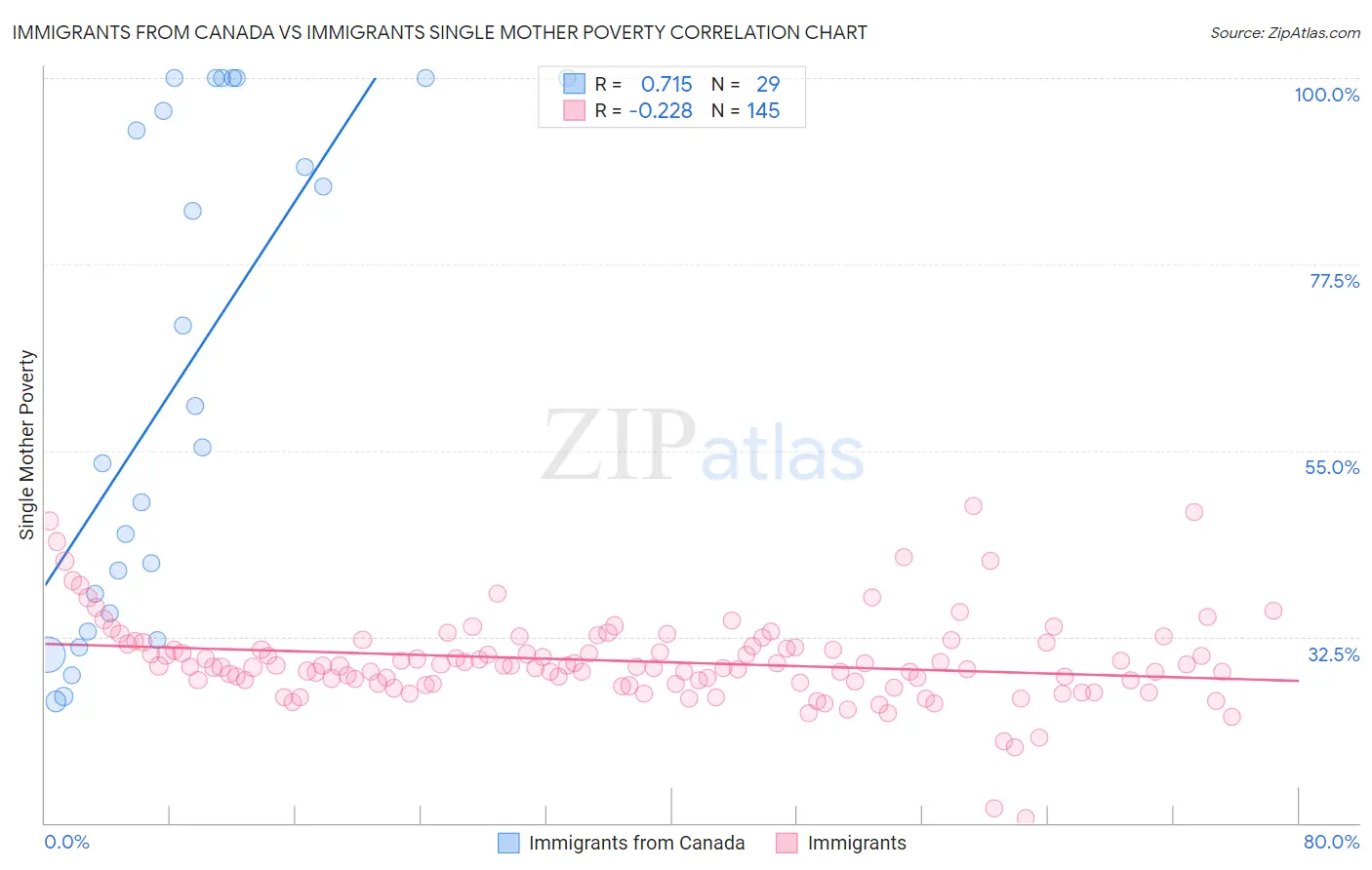 Immigrants from Canada vs Immigrants Single Mother Poverty