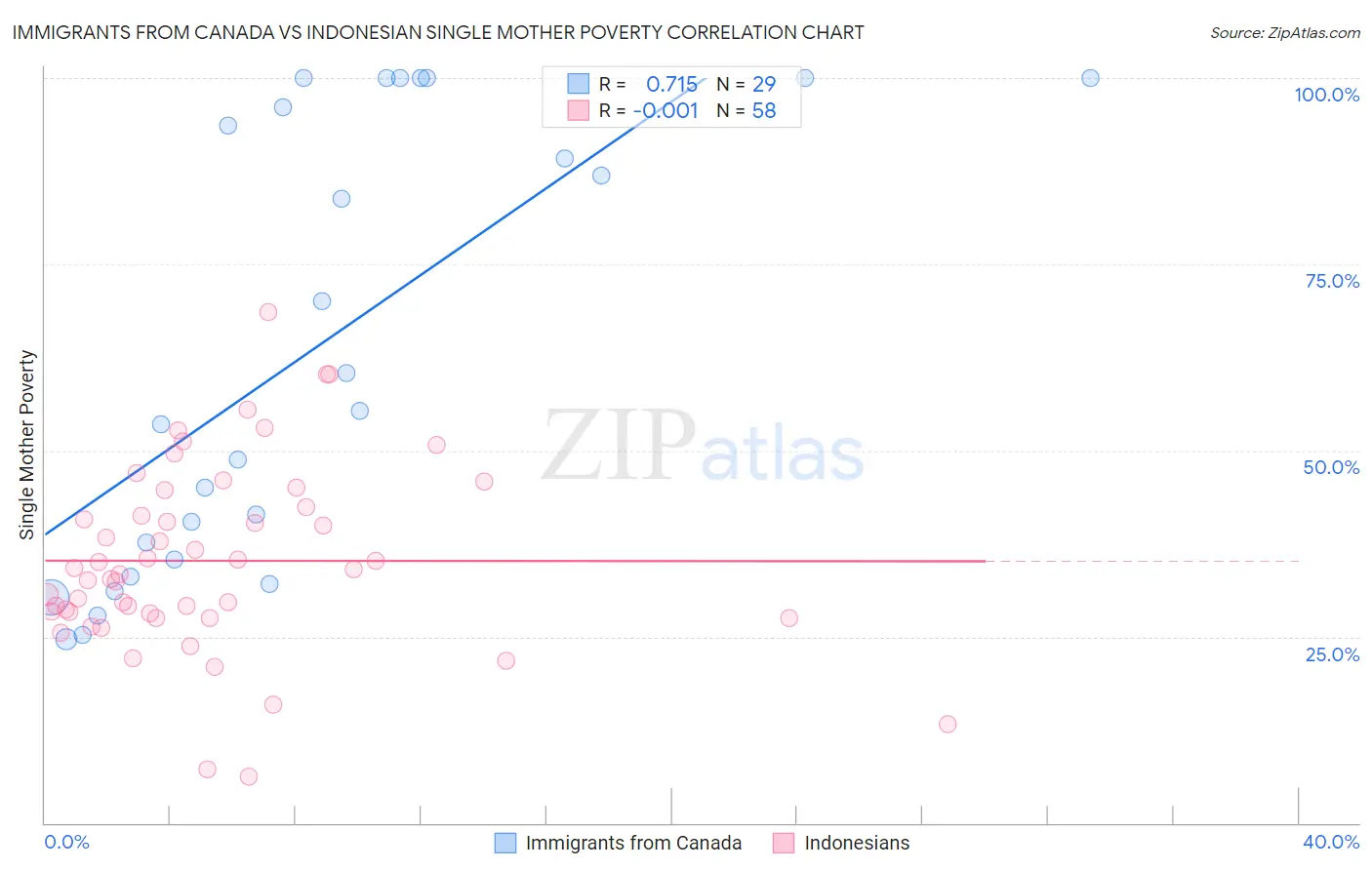 Immigrants from Canada vs Indonesian Single Mother Poverty