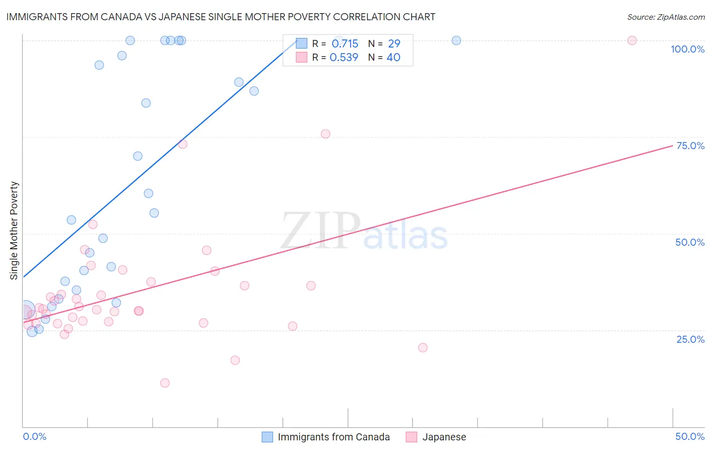 Immigrants from Canada vs Japanese Single Mother Poverty