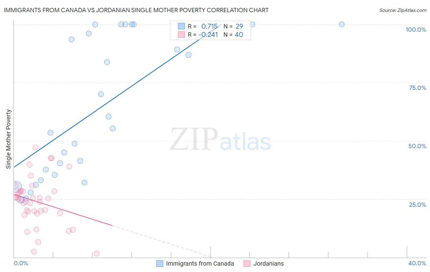 Immigrants from Canada vs Jordanian Single Mother Poverty