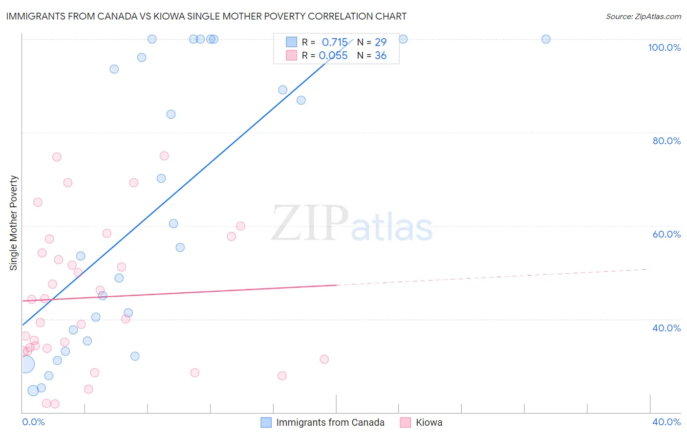 Immigrants from Canada vs Kiowa Single Mother Poverty