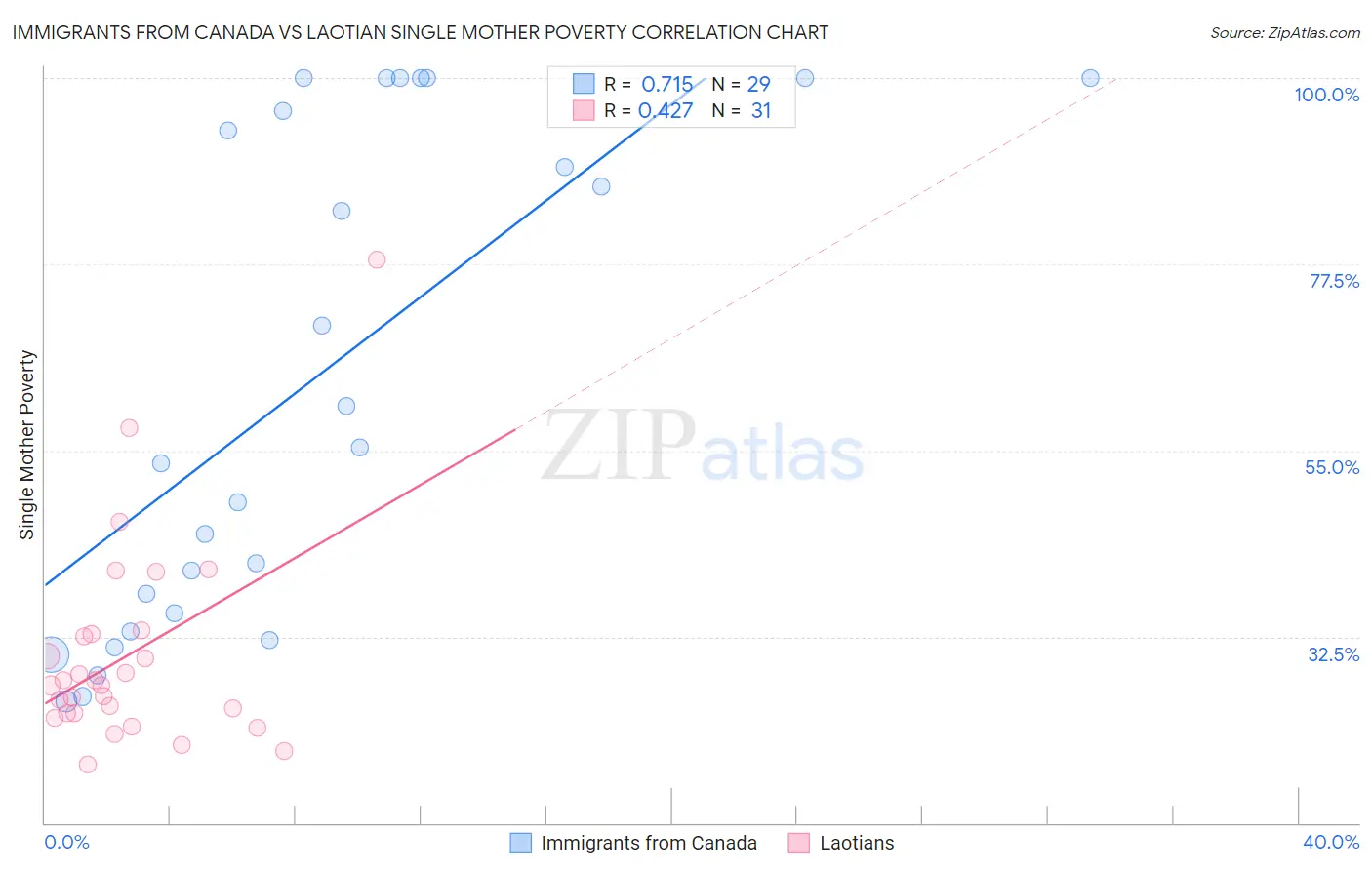 Immigrants from Canada vs Laotian Single Mother Poverty