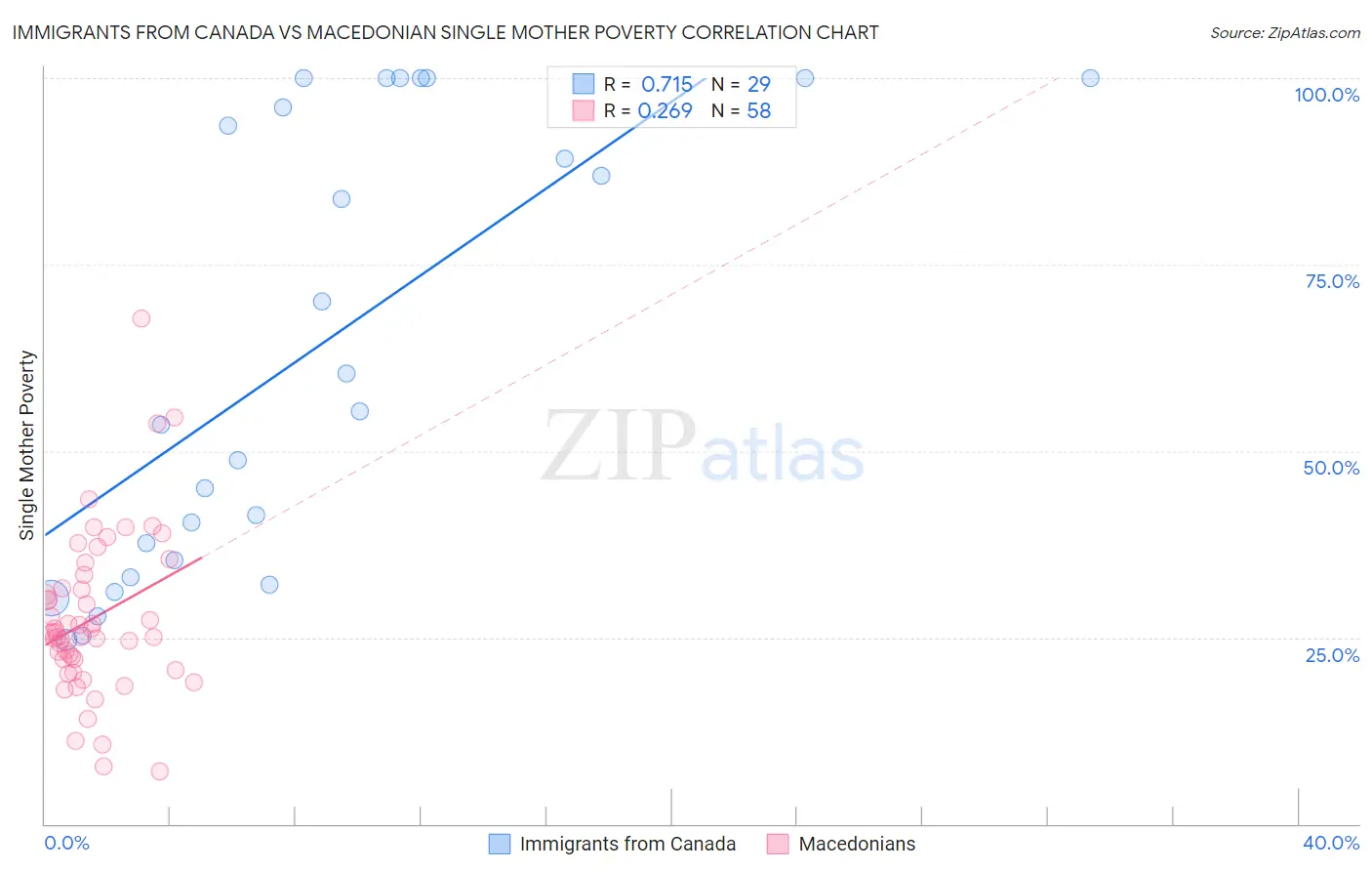 Immigrants from Canada vs Macedonian Single Mother Poverty