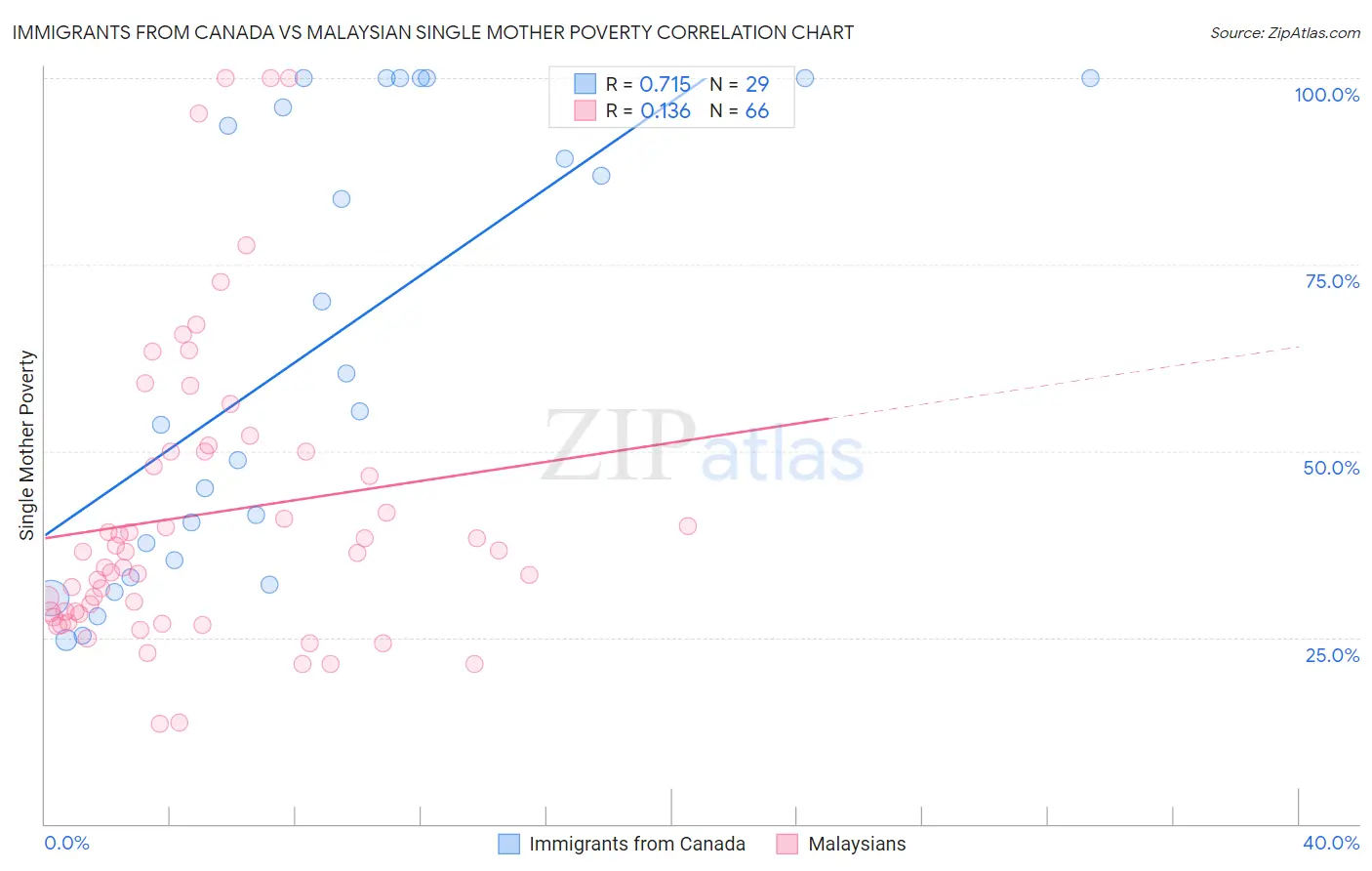 Immigrants from Canada vs Malaysian Single Mother Poverty