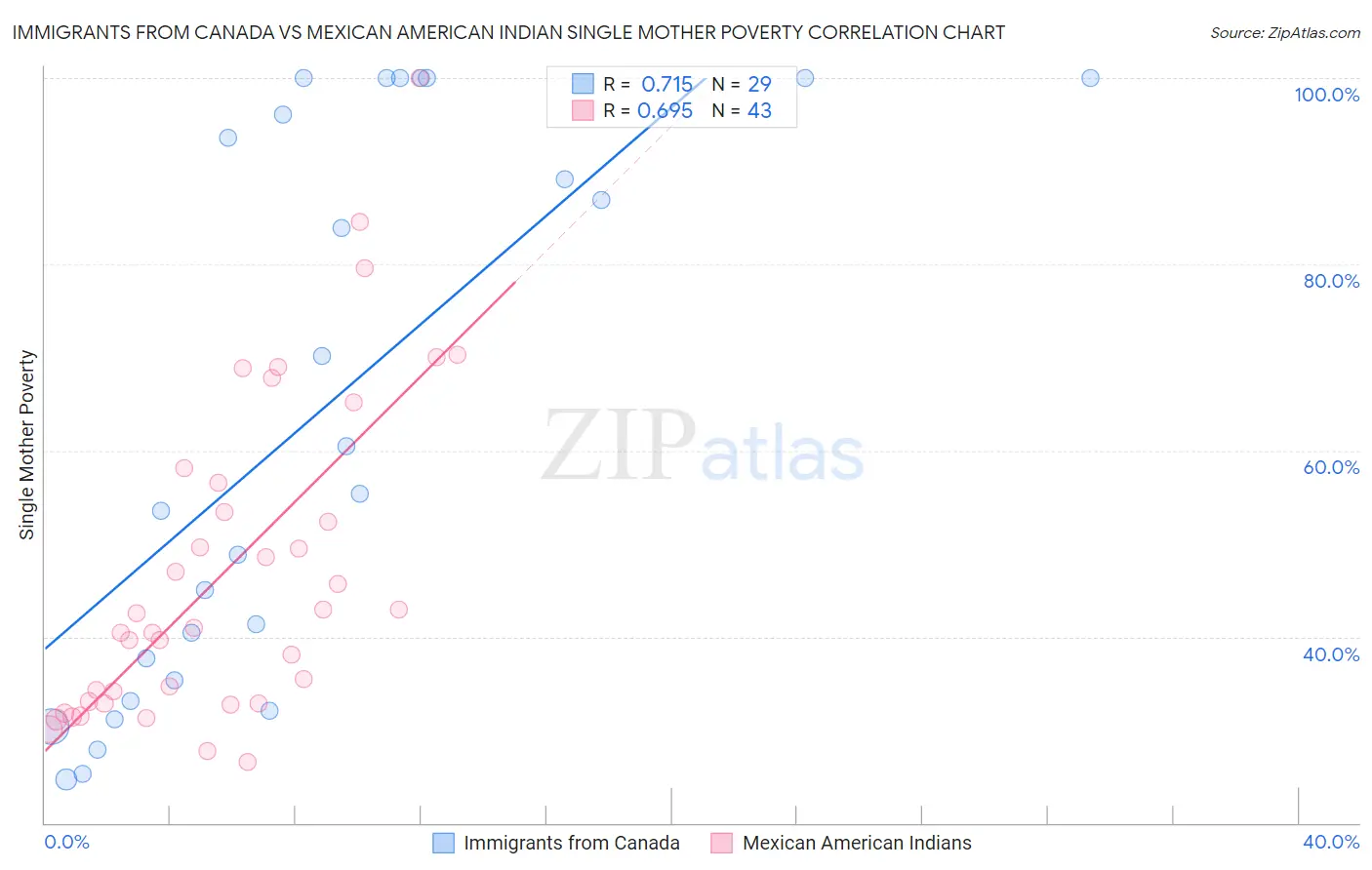 Immigrants from Canada vs Mexican American Indian Single Mother Poverty