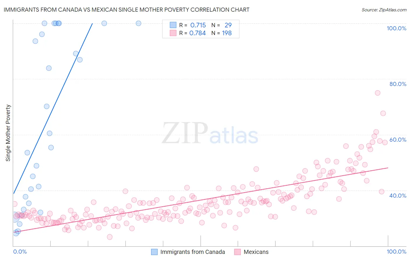 Immigrants from Canada vs Mexican Single Mother Poverty