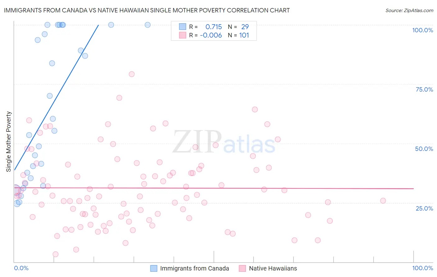 Immigrants from Canada vs Native Hawaiian Single Mother Poverty