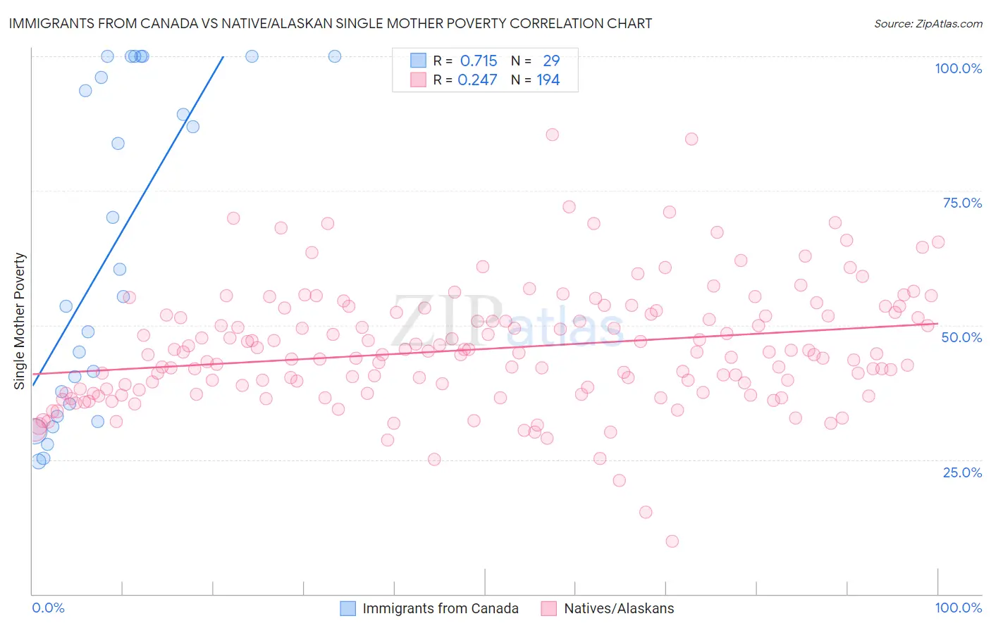 Immigrants from Canada vs Native/Alaskan Single Mother Poverty
