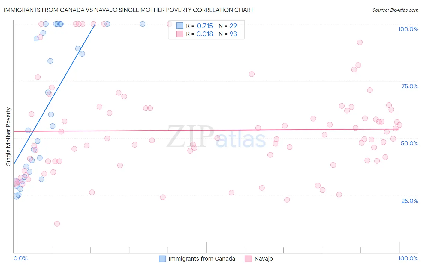Immigrants from Canada vs Navajo Single Mother Poverty