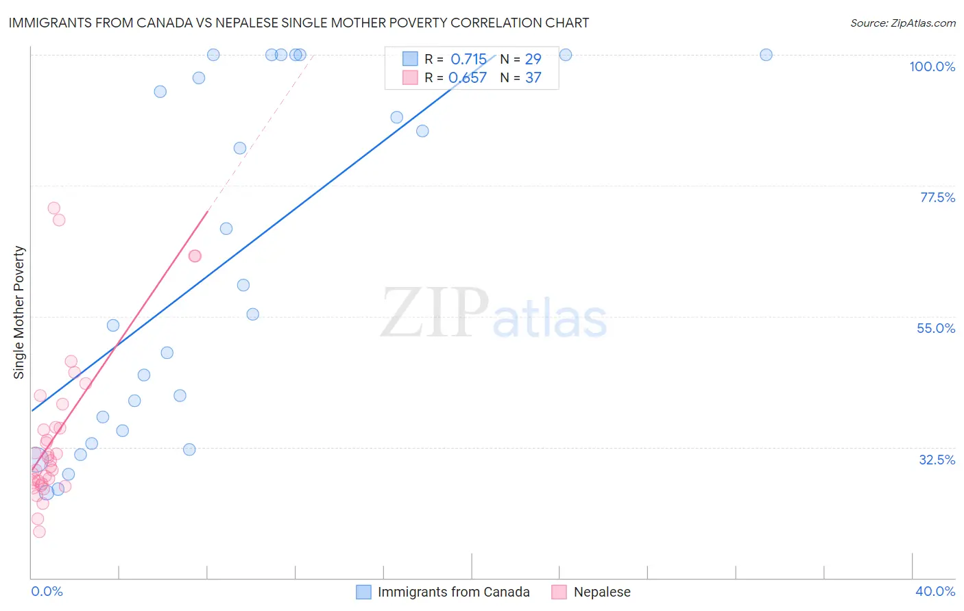 Immigrants from Canada vs Nepalese Single Mother Poverty