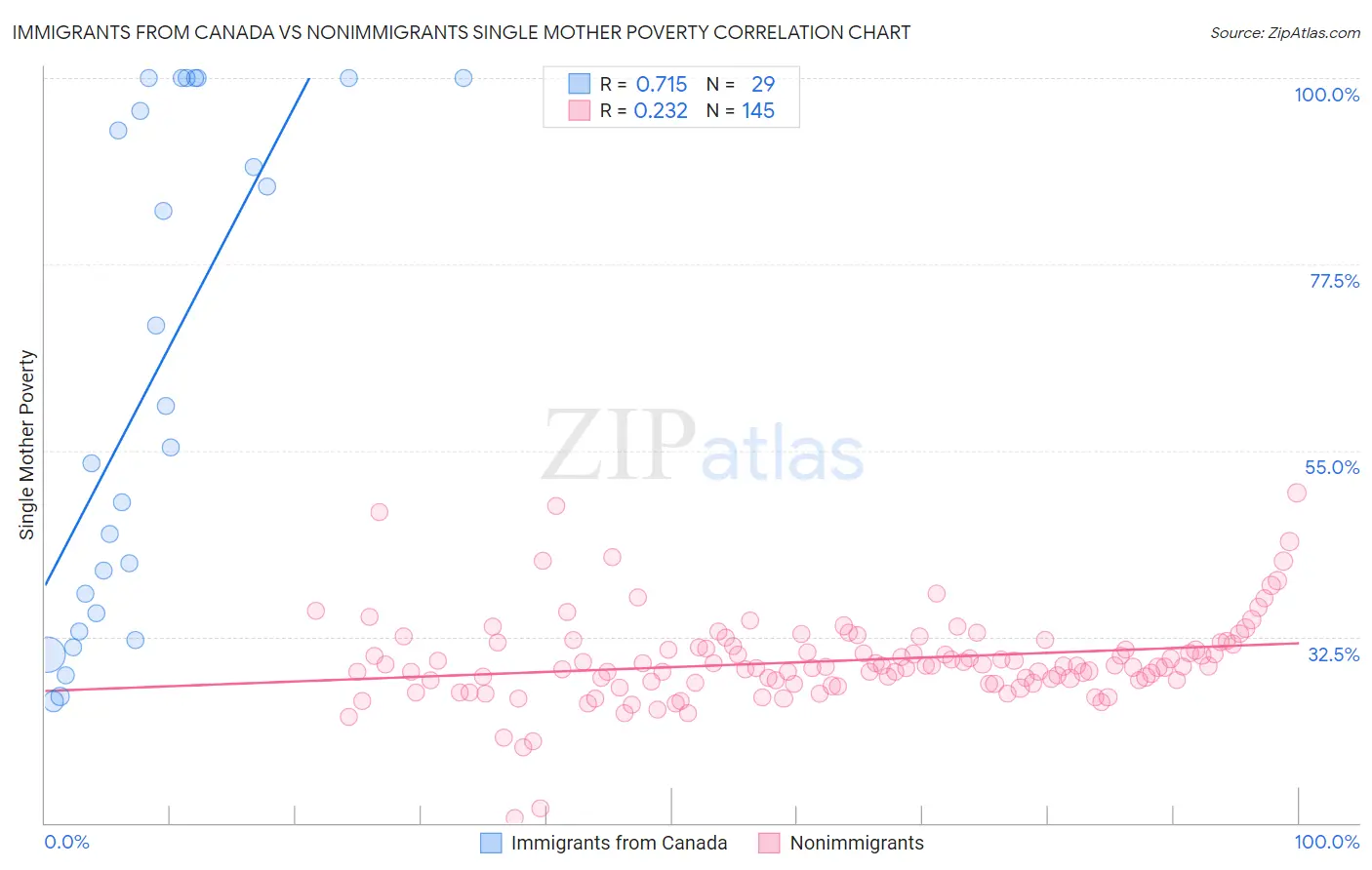 Immigrants from Canada vs Nonimmigrants Single Mother Poverty