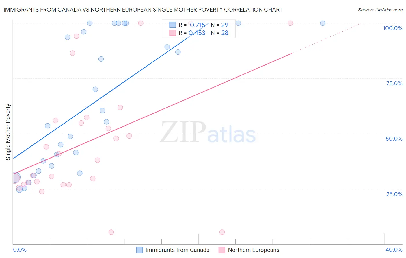 Immigrants from Canada vs Northern European Single Mother Poverty