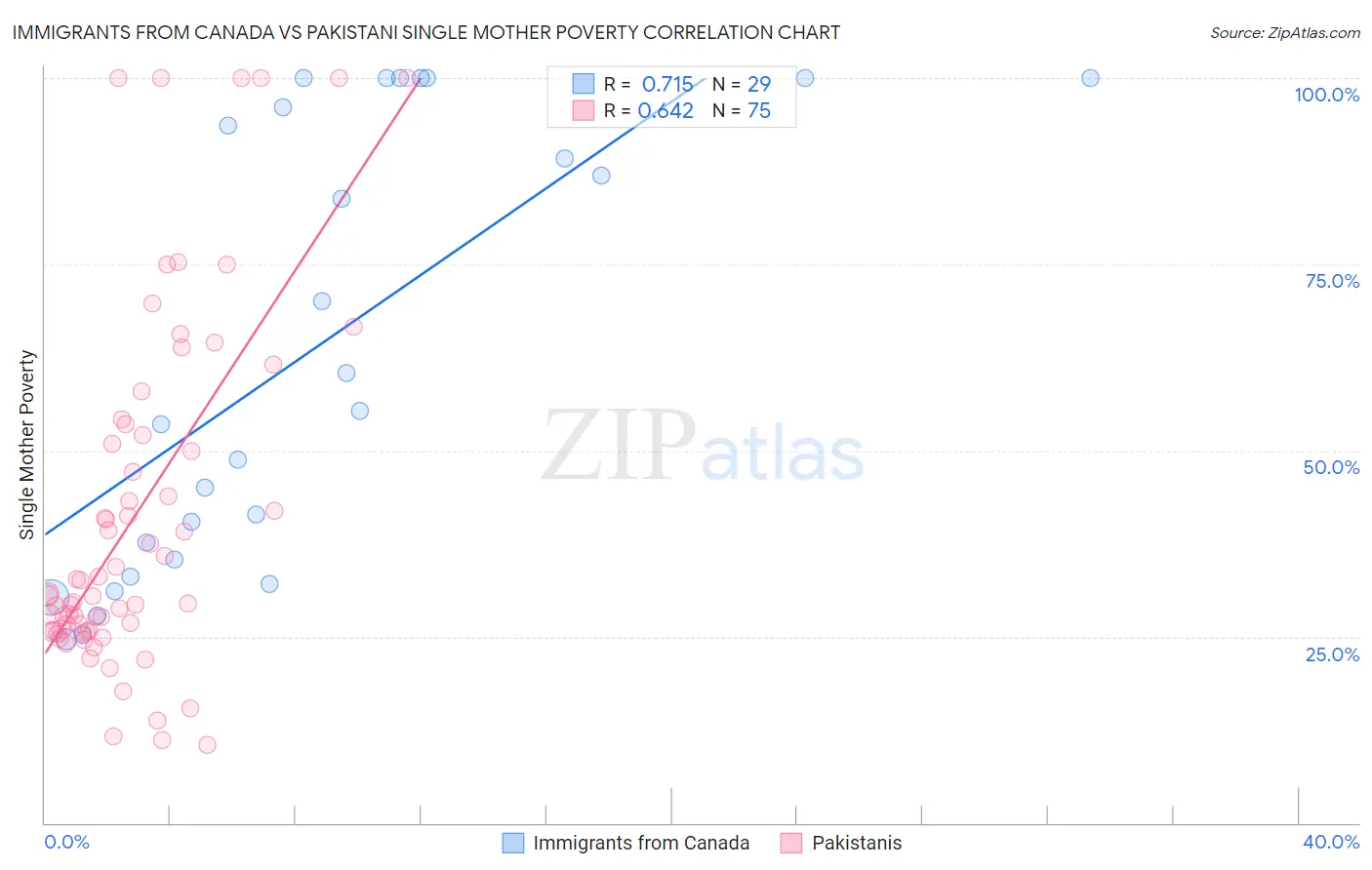 Immigrants from Canada vs Pakistani Single Mother Poverty