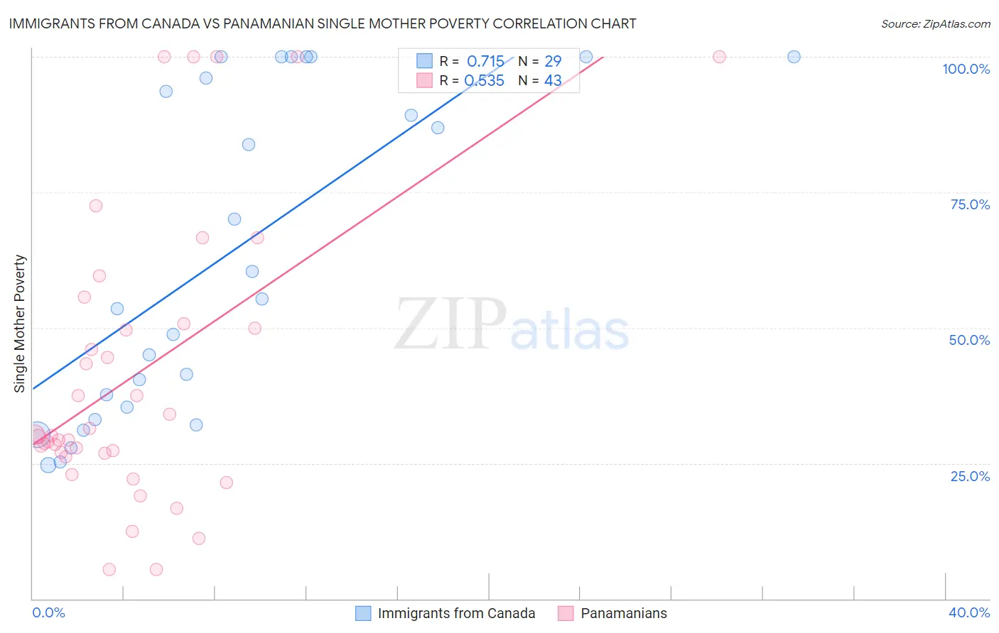 Immigrants from Canada vs Panamanian Single Mother Poverty