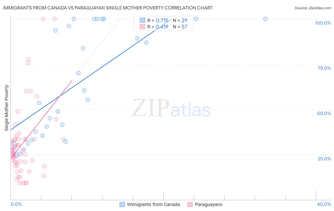 Immigrants from Canada vs Paraguayan Single Mother Poverty