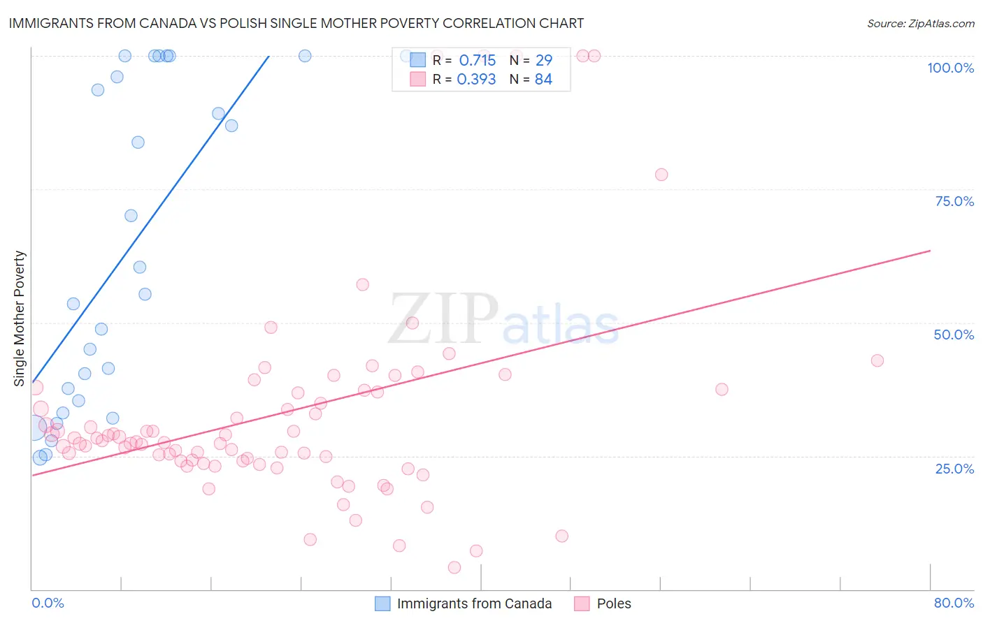 Immigrants from Canada vs Polish Single Mother Poverty